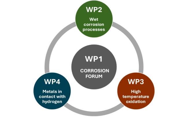 Corrosion center - contact persons
